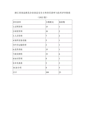 浙江省食盐批发企业食品安全主体责任清单与技术评审指南（2022版）.docx