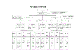 项目经理部组织机构及职责表.docx