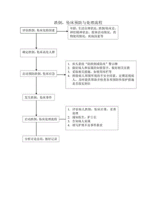 跌倒-坠床预防与处理流程.docx