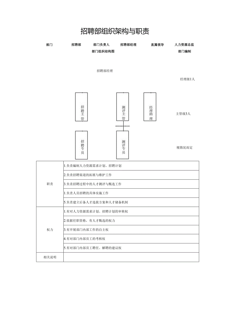招聘部组织架构与职责.docx_第1页
