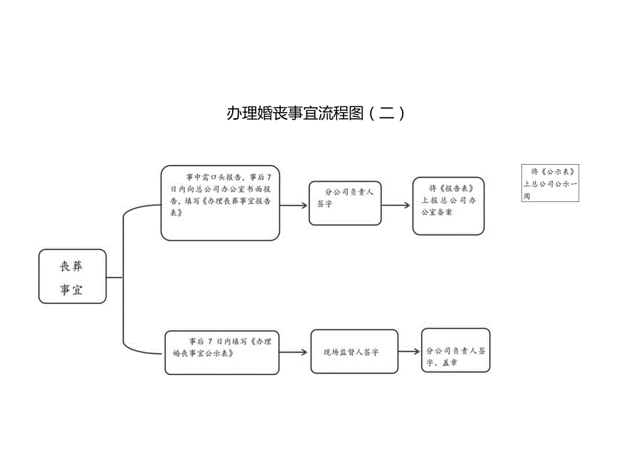 职工办理婚丧事宜流程图.docx_第2页