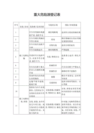 重大危险源登记表.docx