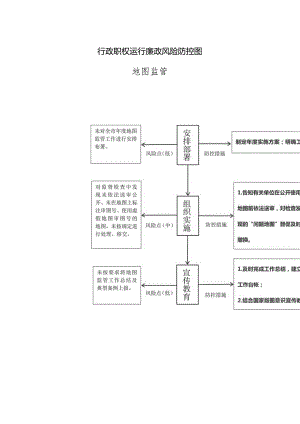 行政职权运行廉政风险防控图.docx