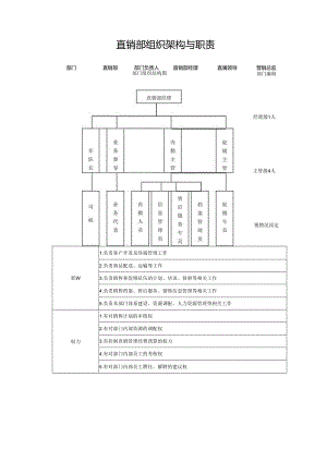 直销部组织架构与职责.docx