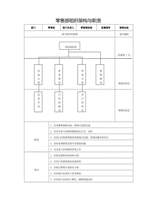零售部组织架构与职责.docx