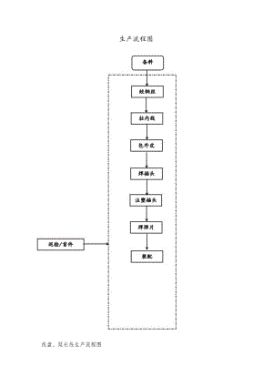 线盘、延长线生产流程图.docx