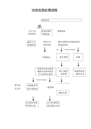 治安应急处理流程secret工程文档范本.docx