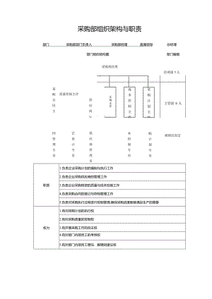 采购部组织架构与职责.docx