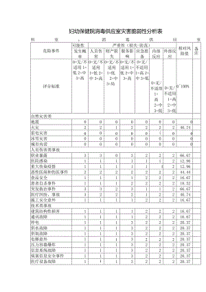 妇幼保健院消毒供应室灾害脆弱性分析表.docx