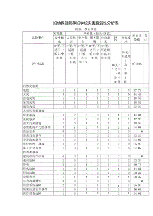 妇幼保健院孕妇学校灾害脆弱性分析表.docx