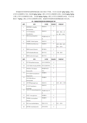 福建省常用园林绿化植物耐盐能力表.docx