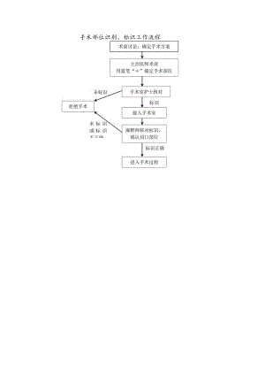 手术部位识别、标识工作流程.docx
