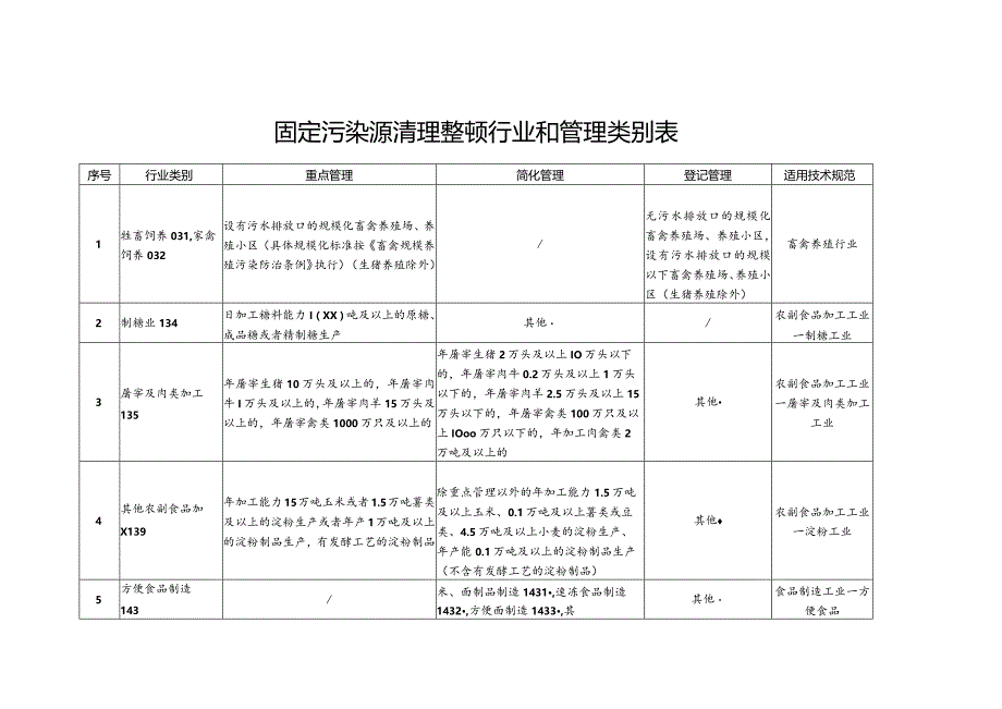 固定污染源清理整顿行业和管理类别表.docx_第1页