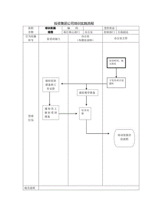 投资集团公司培训实施流程.docx