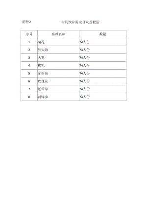 中药饮片需求目录及数量.docx