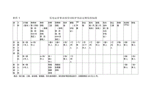 劳动防护用品管理办法发电运营事业部劳动防护用品定额发放标准.docx