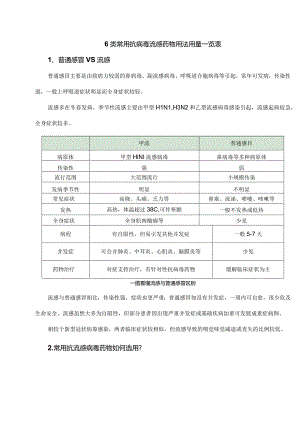 6类常用抗病毒流感药物用法用量一览表.docx