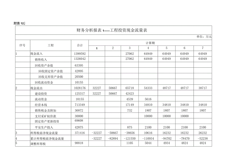 建设项目评估案例分析及案例附表.docx_第1页