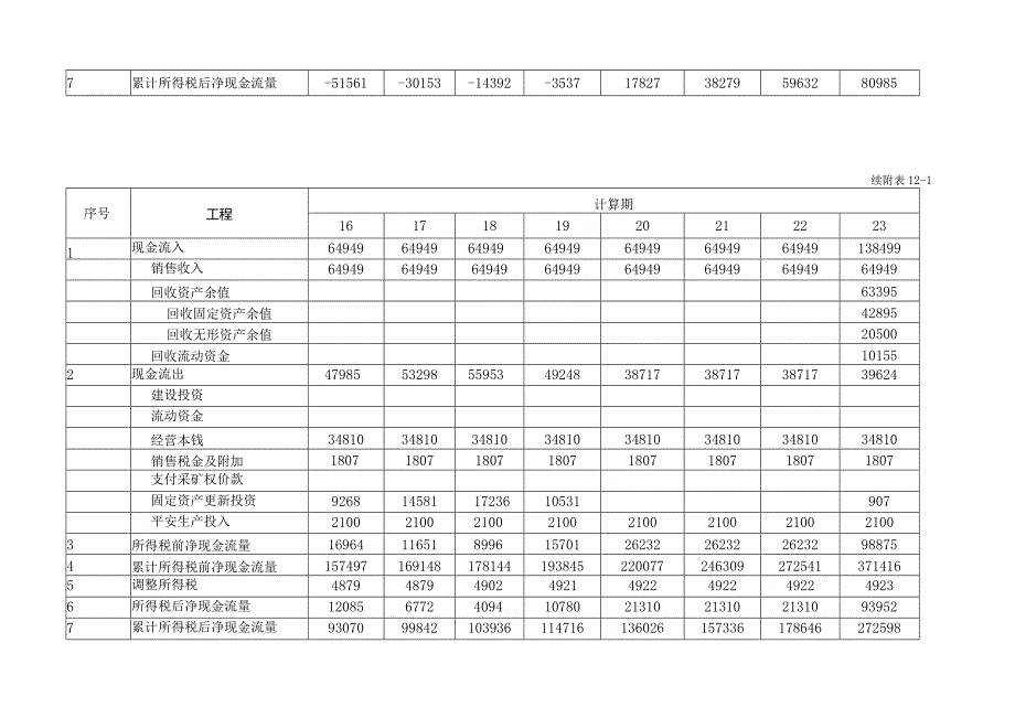 建设项目评估案例分析及案例附表.docx_第3页