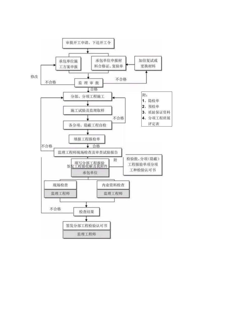工程建设项目全套流程.docx_第3页