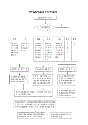 护理不良事件上报流程.docx