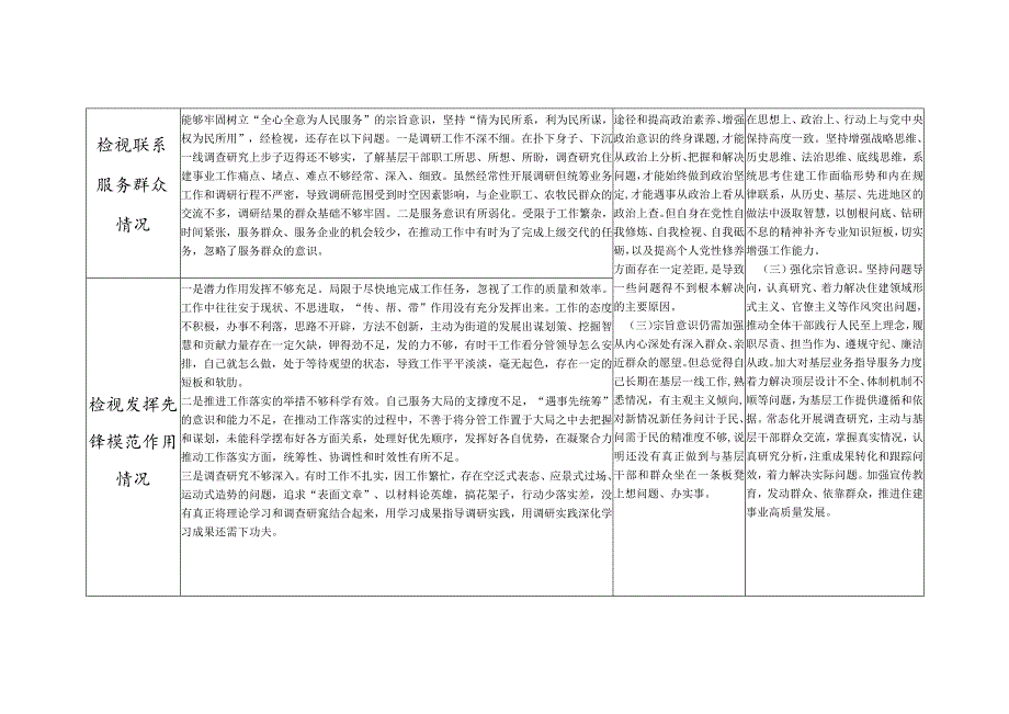 2023-2024年度个人四个检视党性修养提高情况等4个方面查摆存在问题整改清单台账3篇.docx_第2页