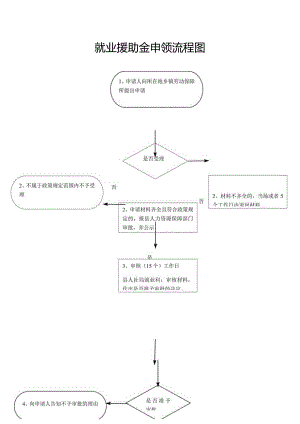 就业援助金申领流程图.docx
