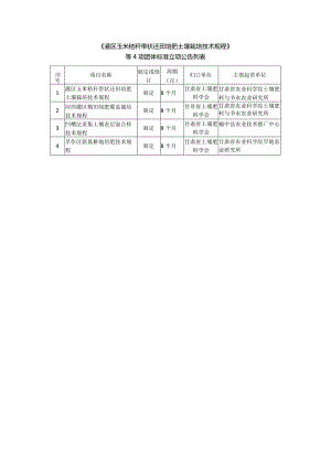 《灌区玉米秸秆带状还田培肥土壤栽培技术规程》等4项团体标准立项公告列表.docx