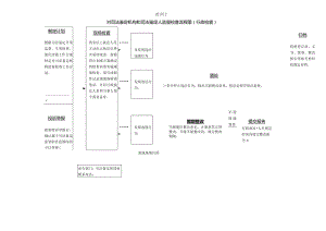 时间？对司法鉴定机构和司法鉴定人监督检查流程图行政检查.docx