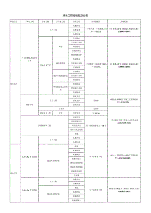 市政给排水工程检验批划分.docx