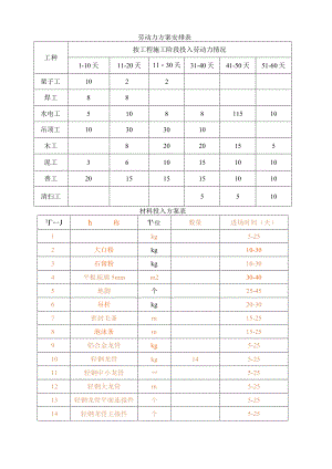 建筑装修劳动力计划安排表.docx