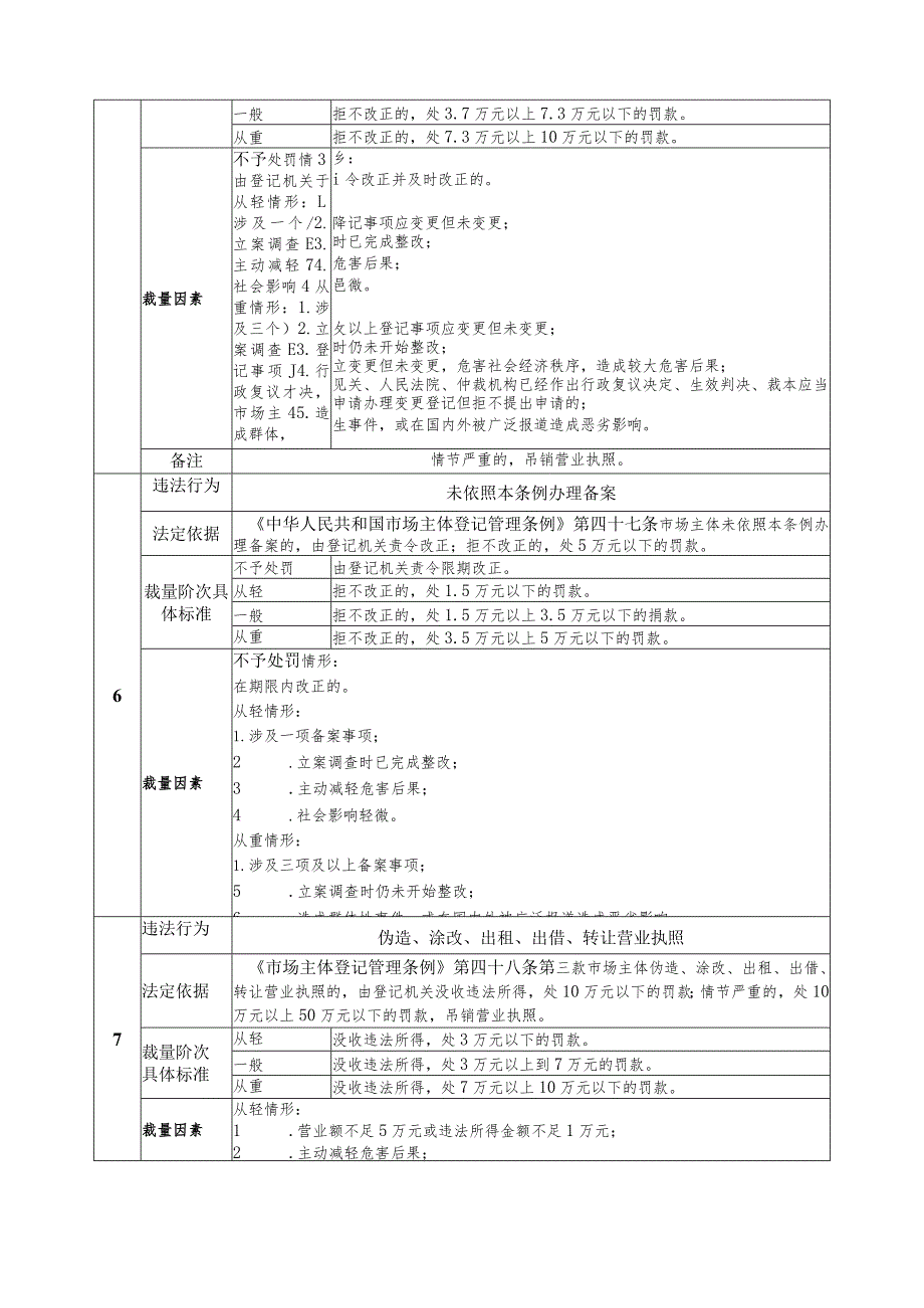 《中华人民共和国市场主体登记管理条例》行政处罚裁量基准7.docx_第3页