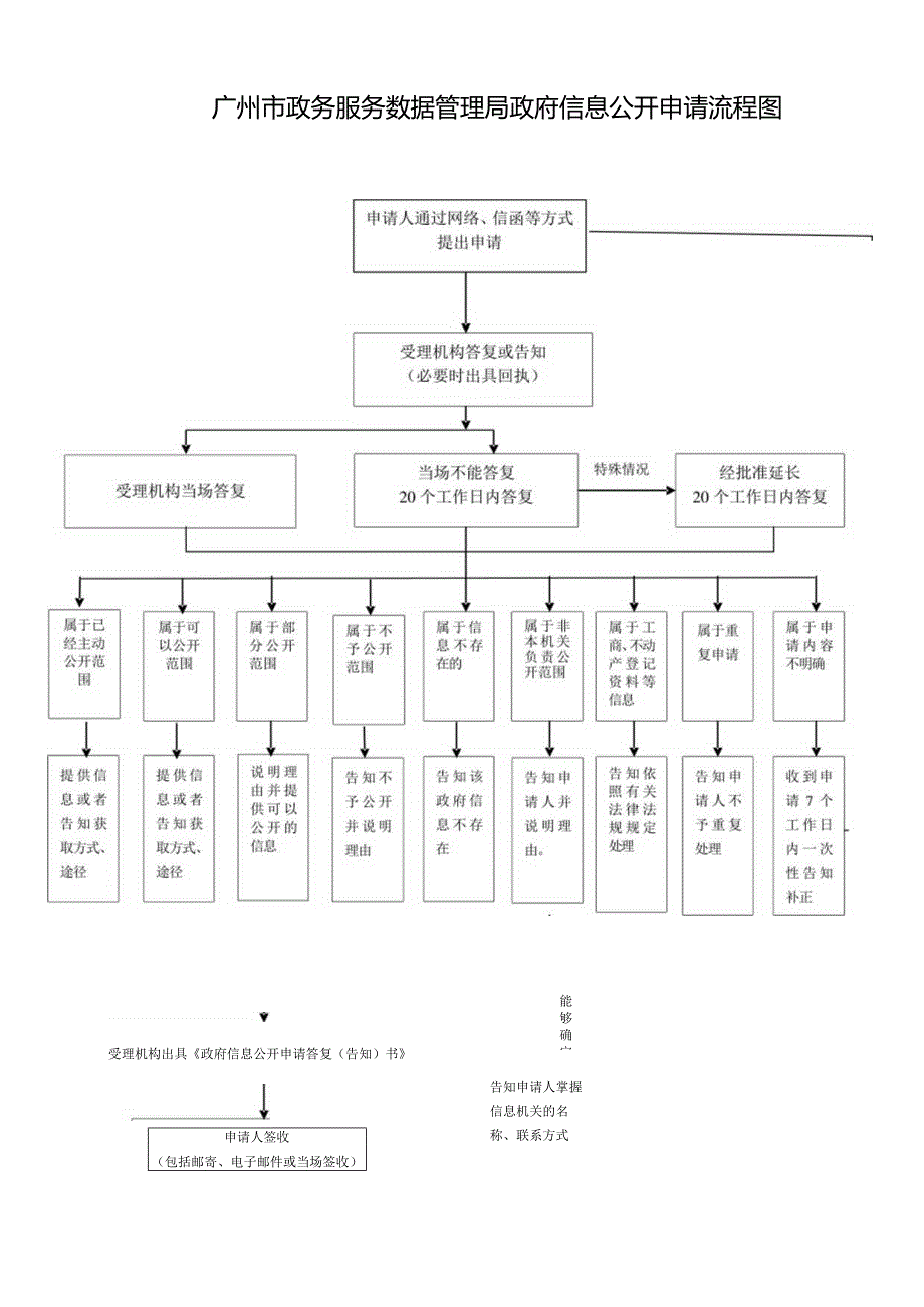 广州市政务服务数据管理局政府信息公开申请流程图.docx_第1页