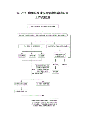 迪庆州住房和城乡建设局信息依申请公开工作流程图.docx