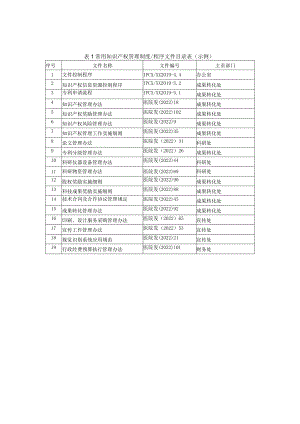 某某医院常用知识产权管理体系制度程序记录表.docx