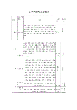 急诊分级分区救治标准.docx