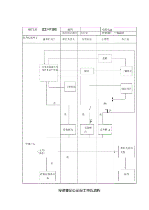投资集团公司员工申诉流程.docx