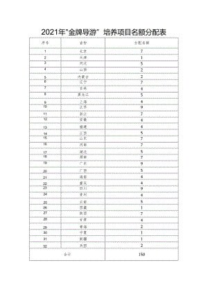 2021年“金牌导游”培养项目名额分配表.docx