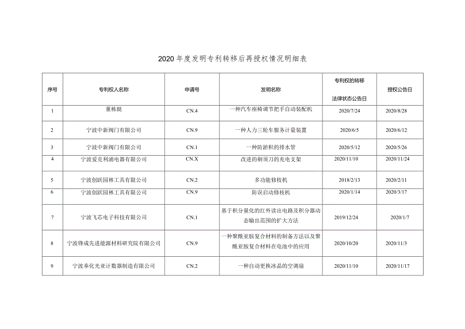 2020年度发明专利转移后再授权情况明细表.docx_第1页