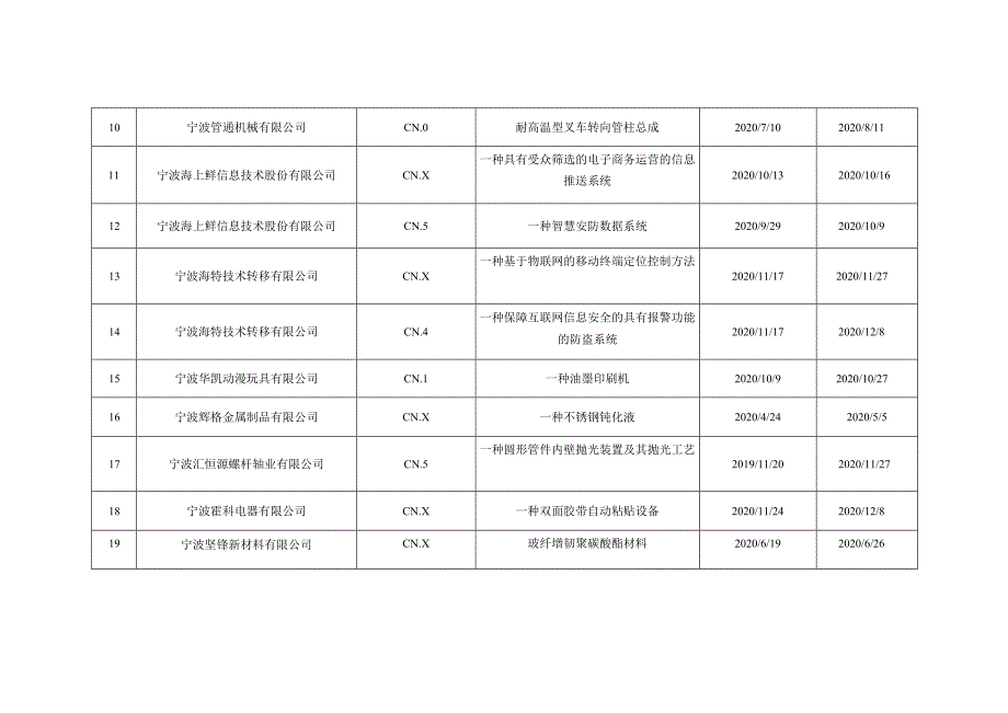 2020年度发明专利转移后再授权情况明细表.docx_第2页