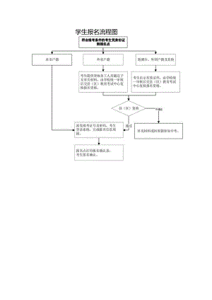 学生报名流程图.docx