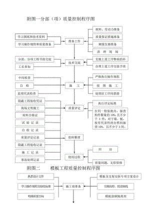 工程施工质量控制程序图.docx