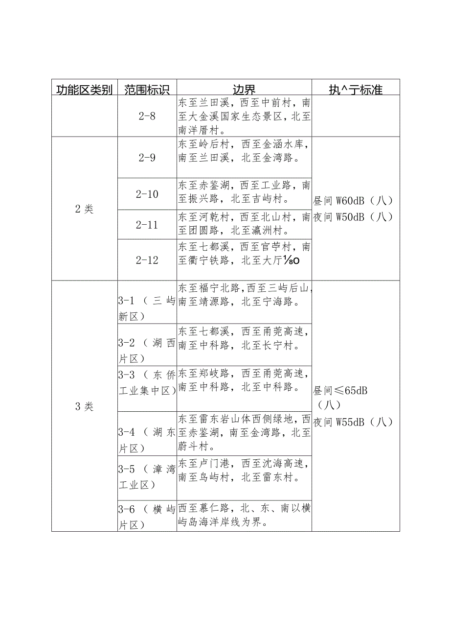 宁德市主城区声环境功能区划调整方案（2023年修编）.docx_第3页