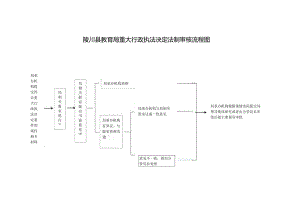 陵川县教育局重大行政执法决定法制审核流程图.docx