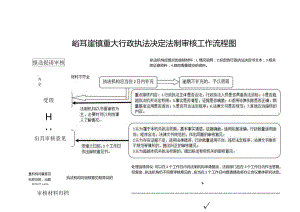 峪耳崖镇重大行政执法决定法制审核工作流程图.docx