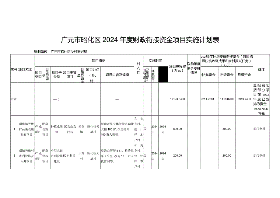 广元市昭化区2024年度财政衔接资金项目实施计划表.docx_第1页