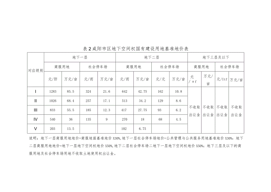 咸阳市区地下空间权国有建设用地基准地价表.docx_第1页