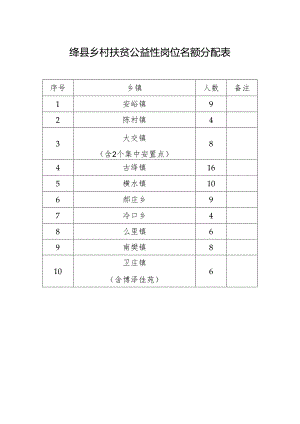 绛县乡村扶贫公益性岗位名额分配表.docx