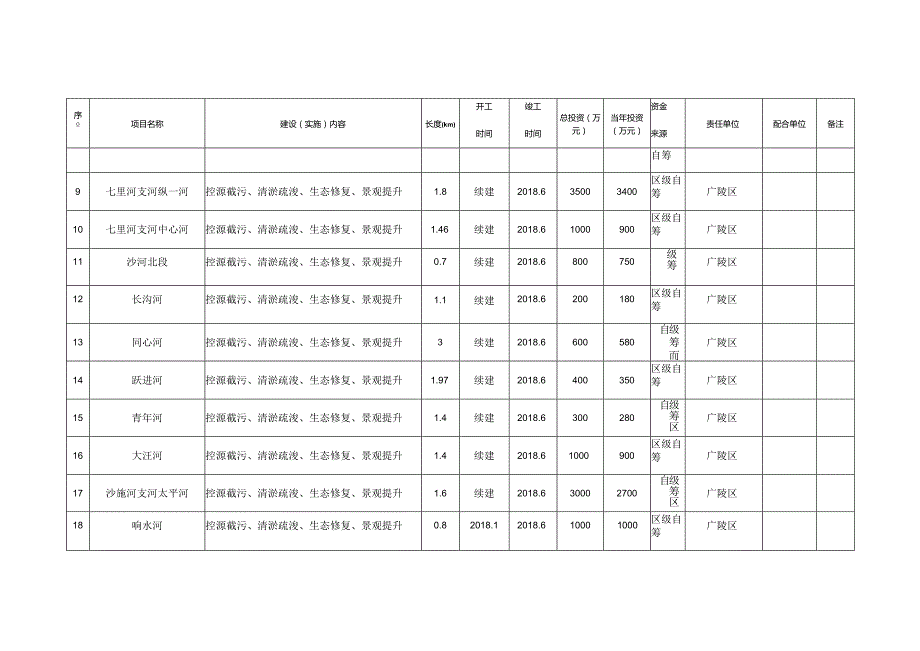 《2018年市区城市黑臭水体整治项目计划表》.docx_第2页
