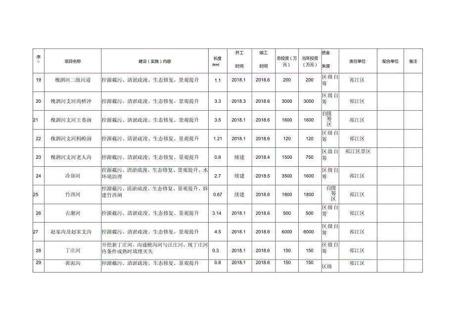 《2018年市区城市黑臭水体整治项目计划表》.docx_第3页
